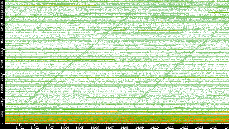 Src. Port vs. Time