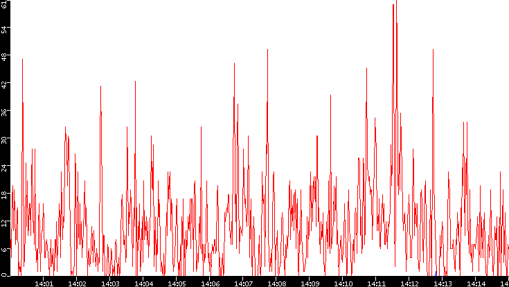 Nb. of Packets vs. Time