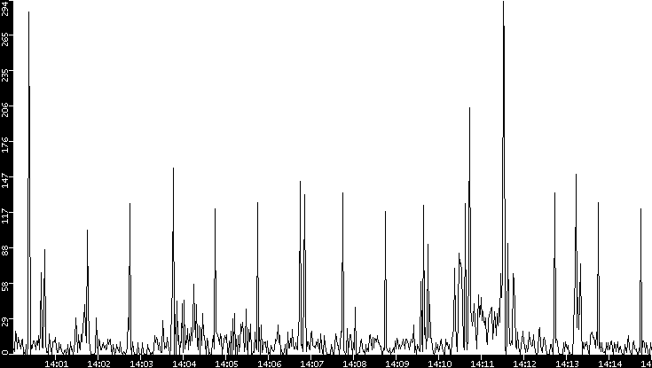 Throughput vs. Time