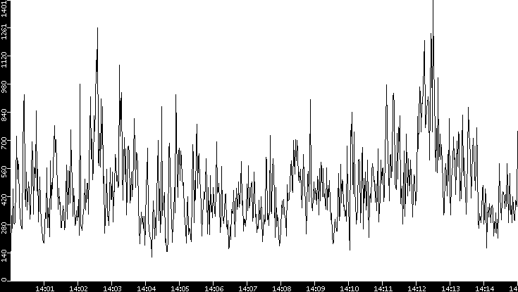 Throughput vs. Time