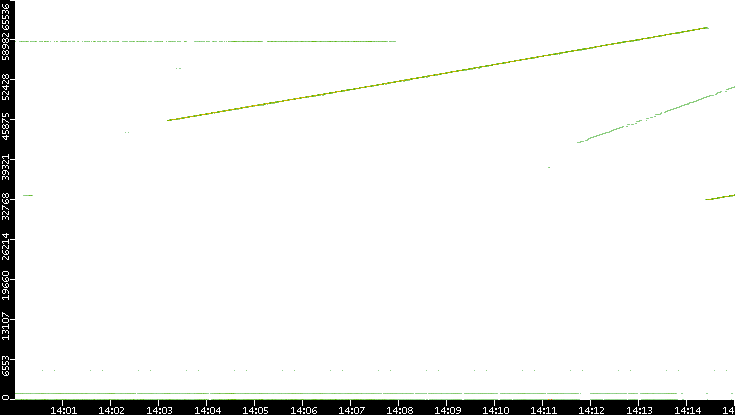 Dest. Port vs. Time