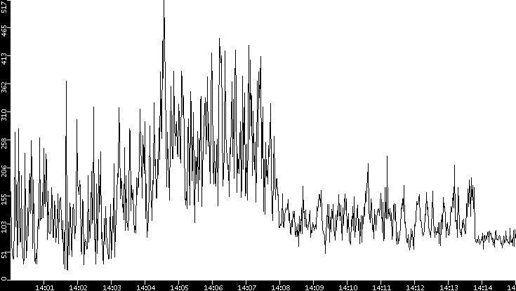 Throughput vs. Time
