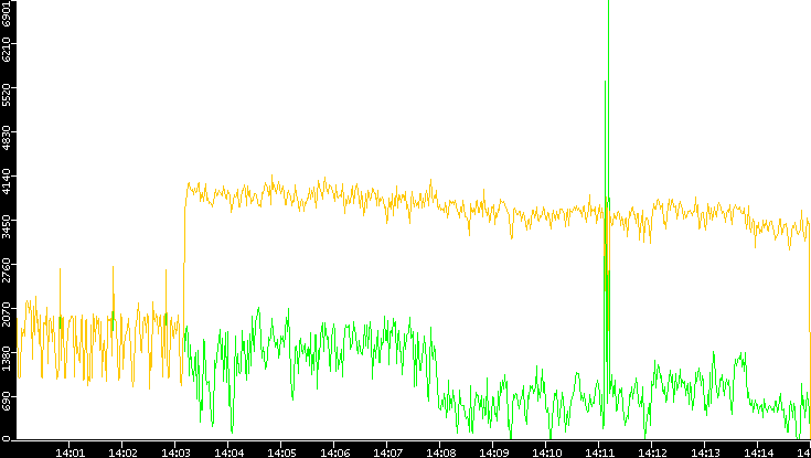 Entropy of Port vs. Time