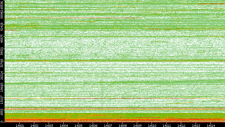 Dest. Port vs. Time