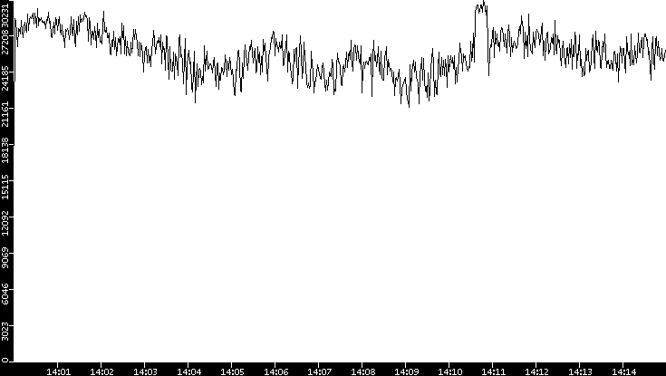 Throughput vs. Time