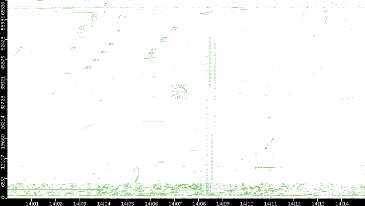 Src. Port vs. Time