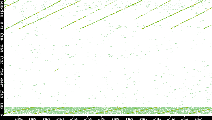 Src. Port vs. Time
