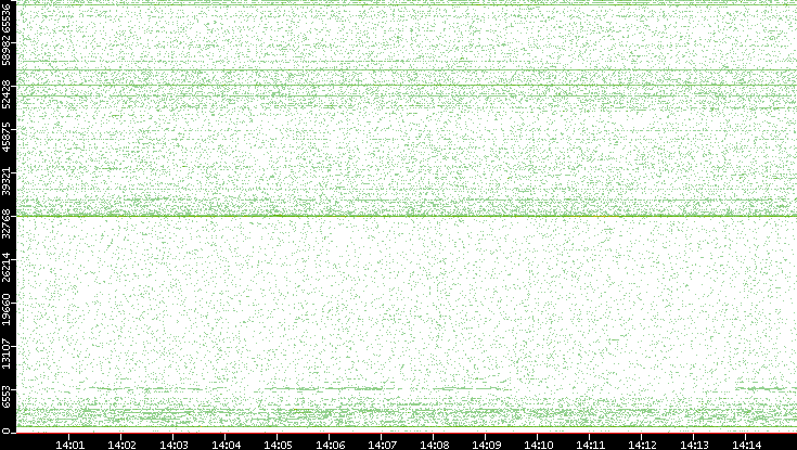 Src. Port vs. Time