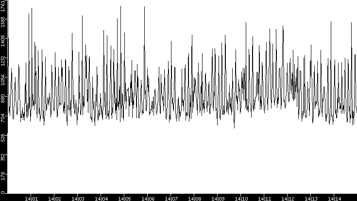 Throughput vs. Time