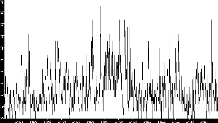 Throughput vs. Time