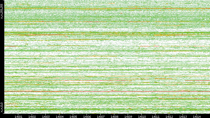 Dest. IP vs. Time