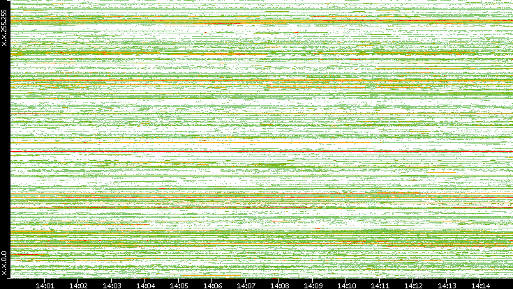 Src. IP vs. Time