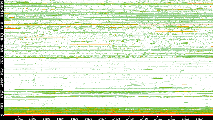 Src. Port vs. Time