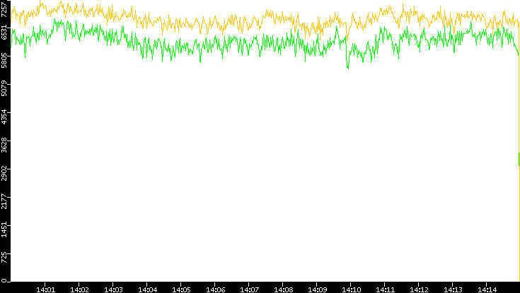 Entropy of Port vs. Time