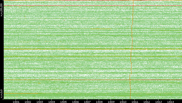 Dest. IP vs. Time