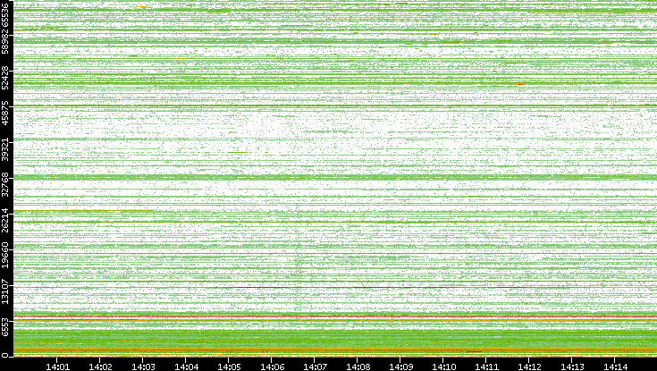 Dest. Port vs. Time