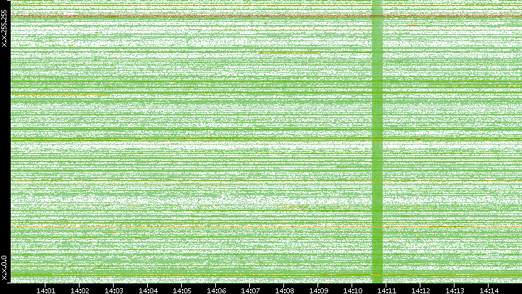 Src. IP vs. Time
