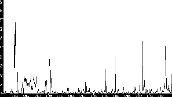 Throughput vs. Time