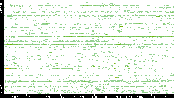 Src. IP vs. Time