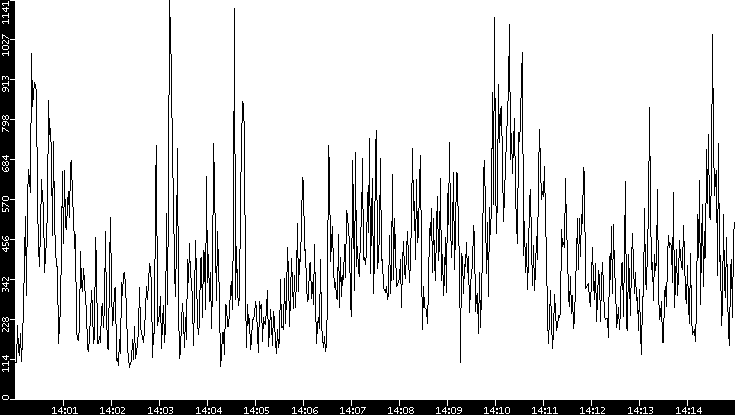 Throughput vs. Time