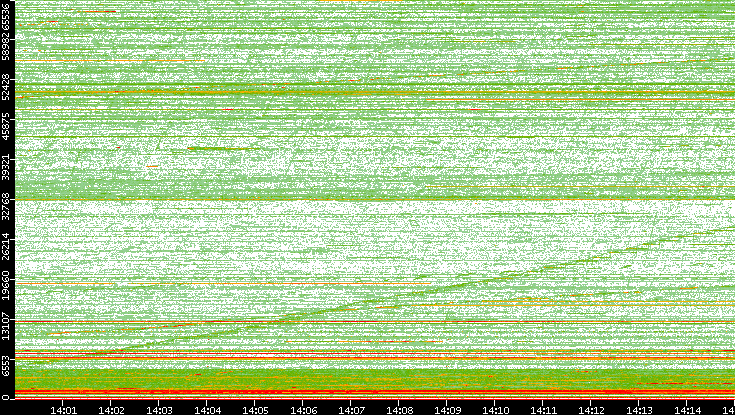 Dest. Port vs. Time