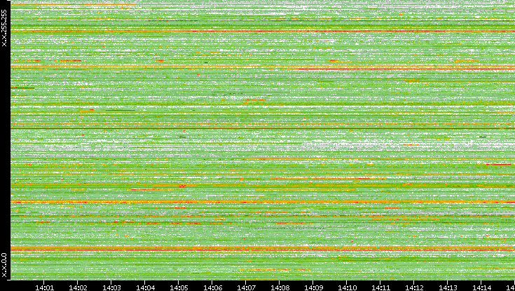 Src. IP vs. Time