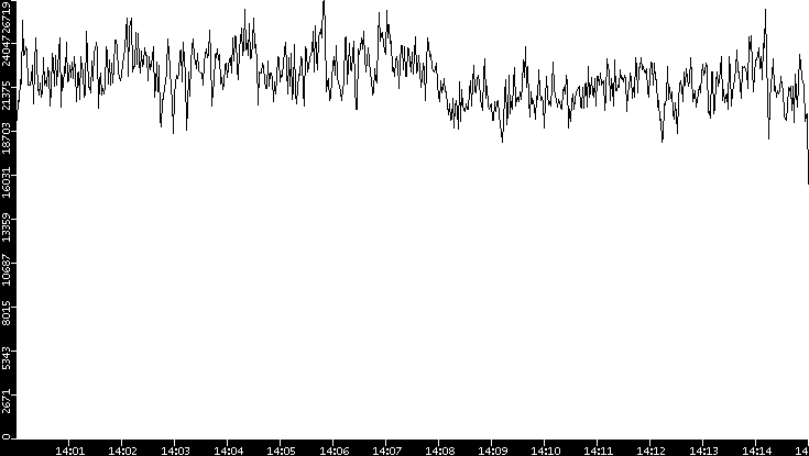 Throughput vs. Time