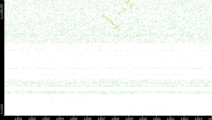 Dest. IP vs. Time