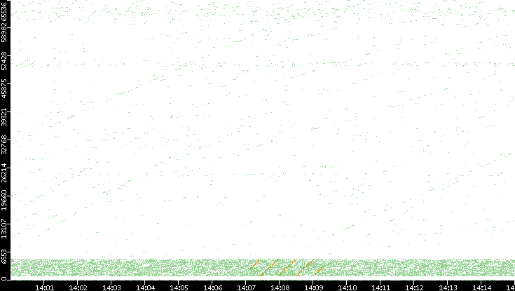 Src. Port vs. Time