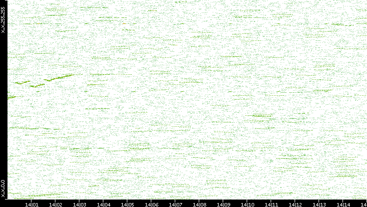 Dest. IP vs. Time