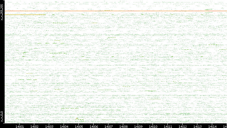 Src. IP vs. Time
