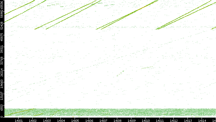 Src. Port vs. Time