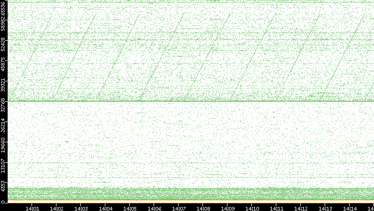 Dest. Port vs. Time