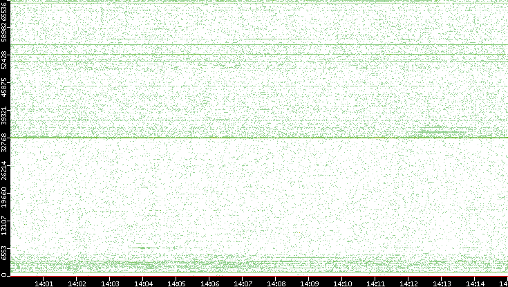 Src. Port vs. Time