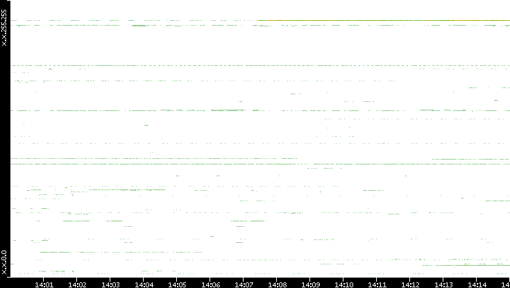 Src. IP vs. Time