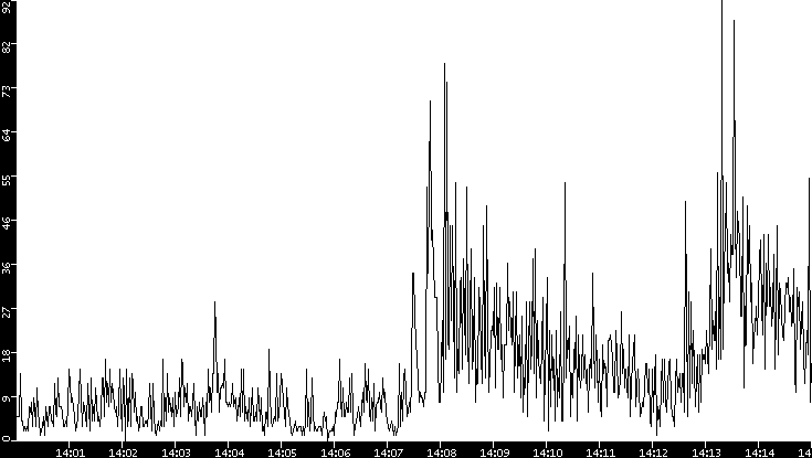 Throughput vs. Time