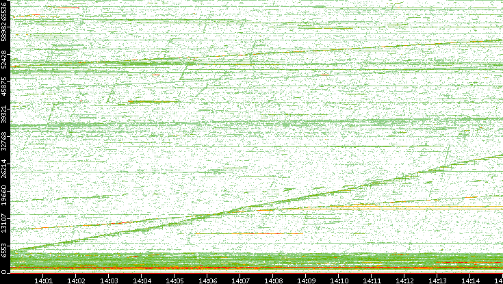 Dest. Port vs. Time