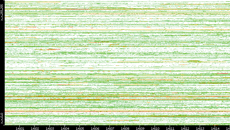 Src. IP vs. Time