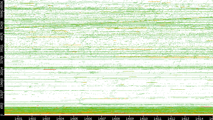 Src. Port vs. Time