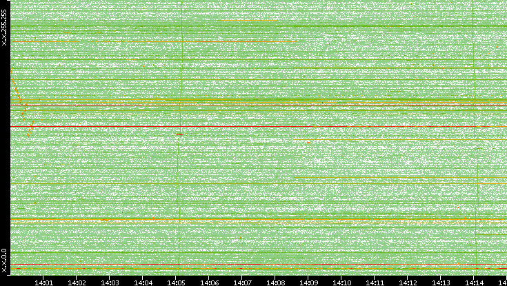 Dest. IP vs. Time