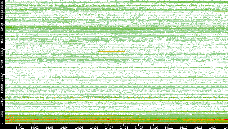 Src. Port vs. Time