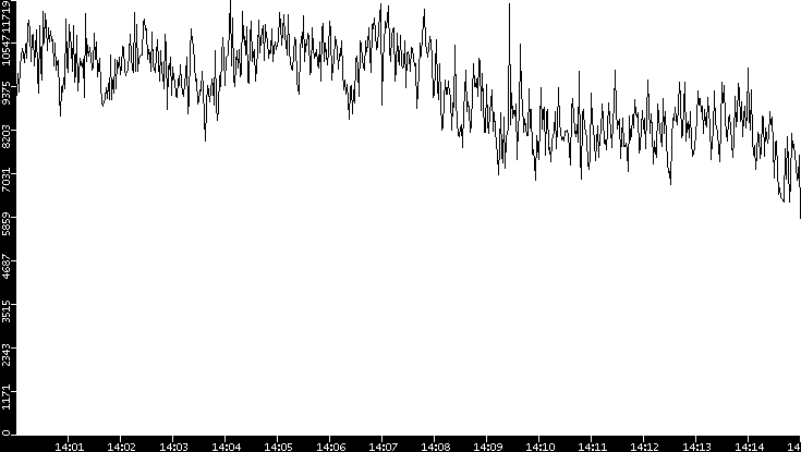Throughput vs. Time