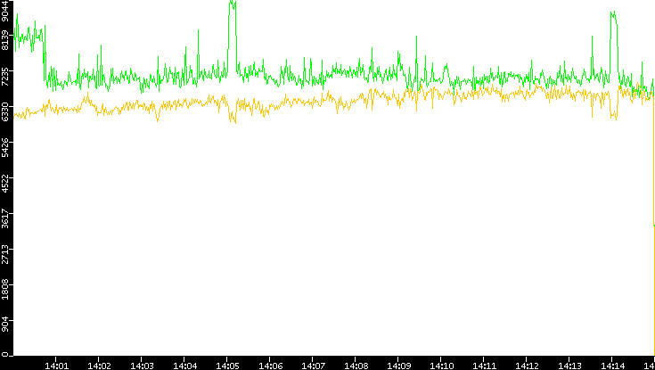Entropy of Port vs. Time