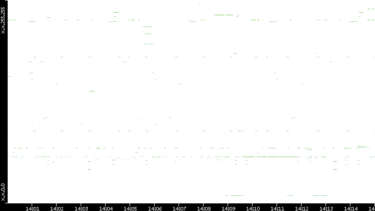 Src. IP vs. Time