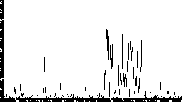 Throughput vs. Time