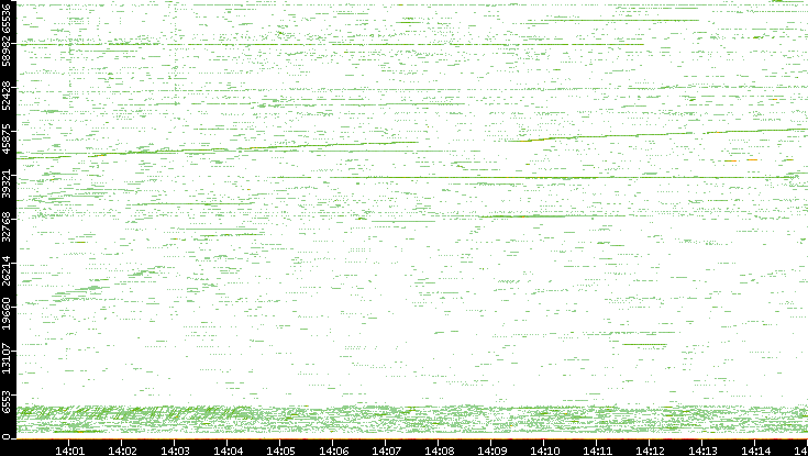 Src. Port vs. Time