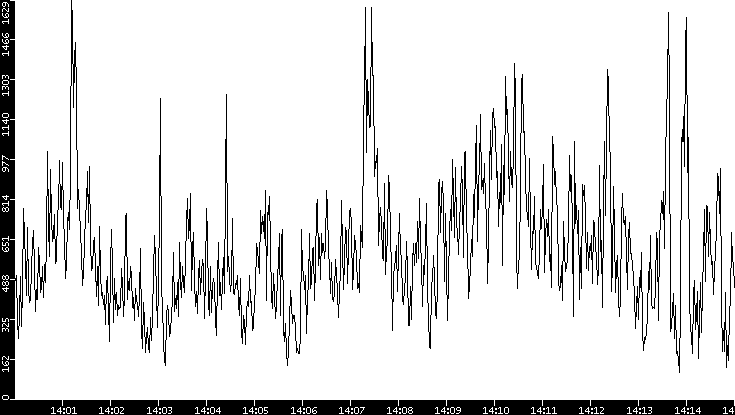 Throughput vs. Time