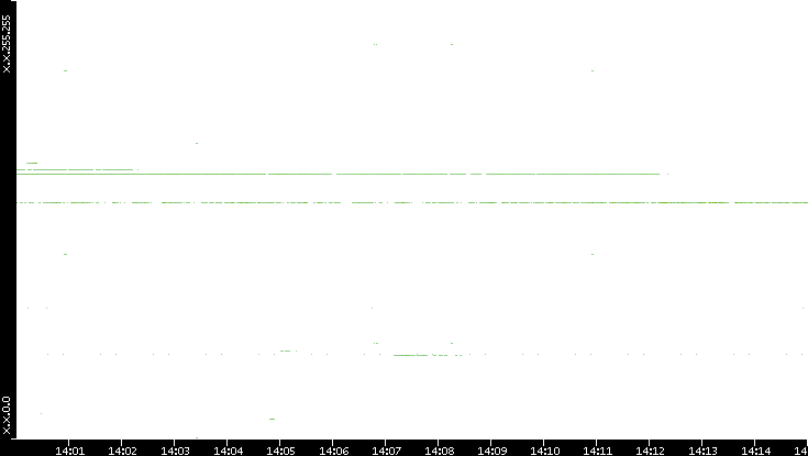 Src. IP vs. Time