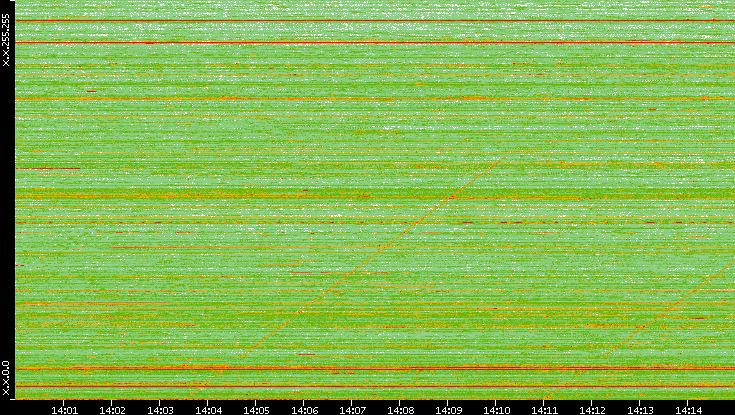 Dest. IP vs. Time