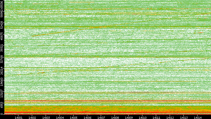 Dest. Port vs. Time